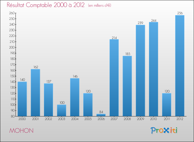 Evolution du résultat comptable pour la commune de MOHON de 2000 à 2012 Evolution du résultat comptable pour MOHON de 2000 à 2012