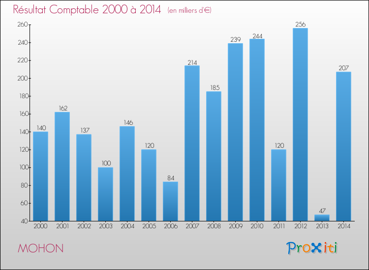 Evolution du résultat comptable pour la commune de MOHON de 2000 à 2014 Evolution du résultat comptable pour MOHON de 2000 à 2014
