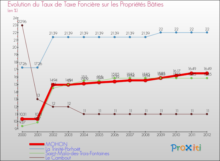 Evolution du taux de la taxe foncière sur le bati pour MOHON et les communes proches de 2000 à 2012 Comparaison des taux de taxe foncière sur le bati pour MOHON et les communes voisines de 2000 à 2012