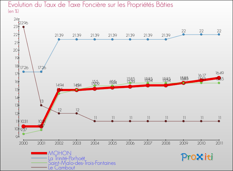 Evolution du taux de la taxe foncière sur le bati pour MOHON et les communes proches Comparaison des taux de taxe foncière sur le bati pour MOHON et les communes voisines