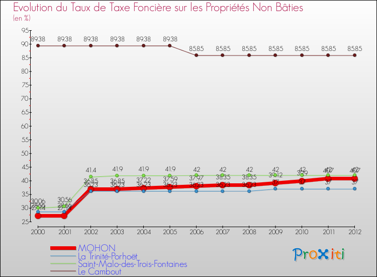Evolution du taux de la taxe foncière sur les immeubles et terrains non batis pour MOHON et les communes proches de 2000 à 2012 Comparaison des taux de la taxe foncière sur les immeubles et terrains non batis pour MOHON et les communes voisines de 2000 à 2012