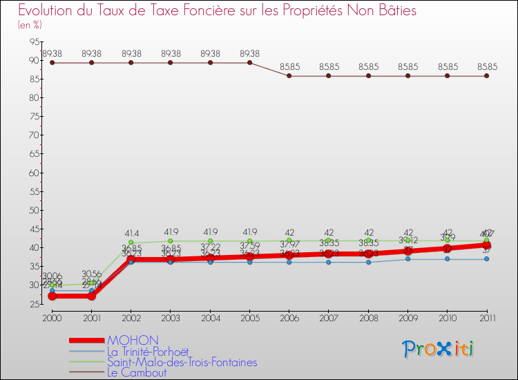 Evolution du taux de la taxe foncière sur les immeubles et terrains non batis pour MOHON et les communes proches Comparaison des taux de la taxe foncière sur les immeubles et terrains non batis pour MOHON et les communes voisines