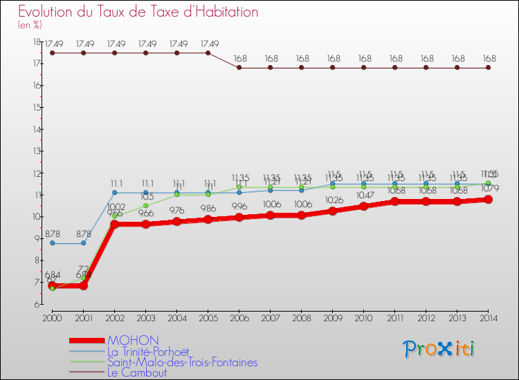 Evolution du taux de la taxe d'habitation pour MOHON et les communes proches de 2000 à 2014 Comparaison des taux de la taxe d'habitation pour MOHON et les communes voisines de 2000 à 2014