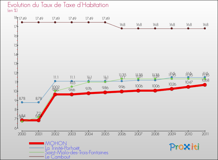 Evolution du taux de la taxe d'habitation pour MOHON et les communes proches Comparaison des taux de la taxe d'habitation pour MOHON et les communes voisines