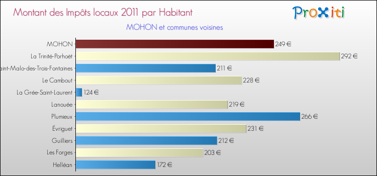 Montant des impôts locaux par Habitant pour MOHON et les communes proches Comparaison des impôts locaux par habitant pour MOHON et les communes voisines
