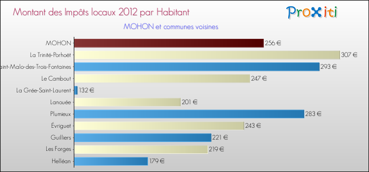 Montant des impôts locaux par Habitant pour MOHON et les communes proches Comparaison des impôts locaux par habitant pour MOHON et les communes voisines