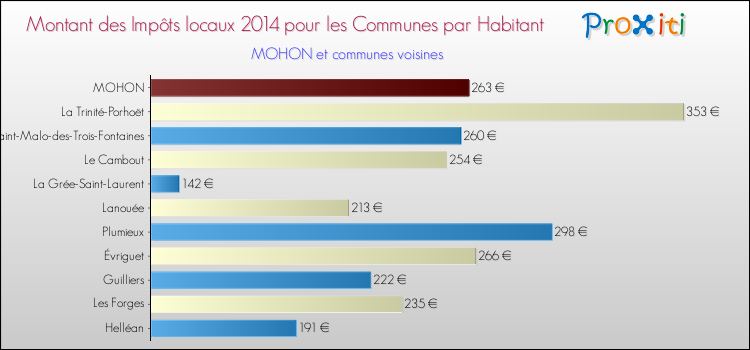 Montant des impôts locaux par Habitant pour MOHON et les communes proches en 2014 Comparaison des impôts locaux par habitant pour MOHON et les communes voisines en 2014