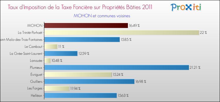 Taux d'imposition de la taxe foncière sur le bati 2011 pour MOHON et les communes proches Comparaison des taux d'imposition de la taxe foncière sur le bati 2011 pour MOHON et les communes voisines
