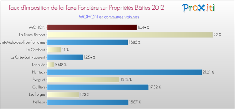 Taux d'imposition de la taxe foncière sur le bati 2012 pour MOHON et les communes proches Comparaison des taux d'imposition de la taxe foncière sur le bati 2012 pour MOHON et les communes voisines