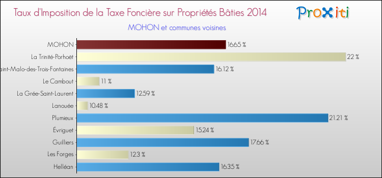 Taux d'imposition de la taxe foncière sur le bati 2014 pour MOHON et les communes proches Comparaison des taux d'imposition de la taxe foncière sur le bati 2014 pour MOHON et les communes voisines