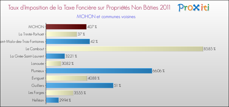 Taux d'imposition de la taxe foncière sur les immeubles et terrains non batis 2011 pour MOHON et les communes proches Comparaison des taux d'imposition de la taxe foncière sur les immeubles et terrains non batis 2011 pour MOHON et les communes voisines