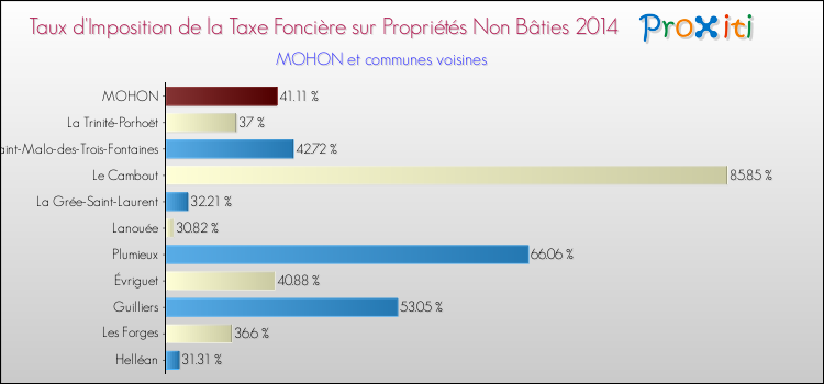 Taux d'imposition de la taxe foncière sur les immeubles et terrains non batis 2014 pour MOHON et les communes proches Comparaison des taux d'imposition de la taxe foncière sur les immeubles et terrains non batis 2014 pour MOHON et les communes voisines
