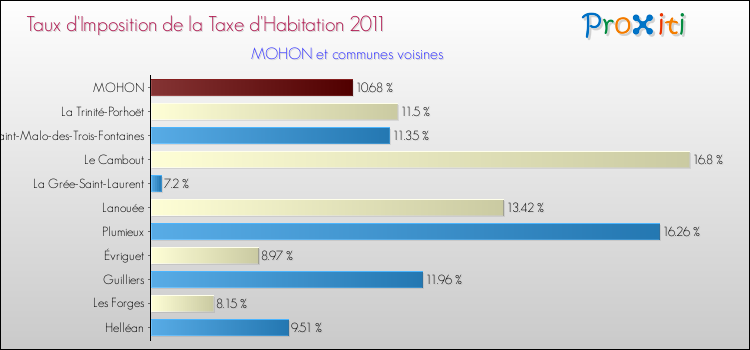 Taux d'imposition de la taxe d'habitation 2011 pour MOHON et les communes proches Comparaison des taux d'imposition de la taxe d'habitation 2011 pour MOHON et les communes voisines