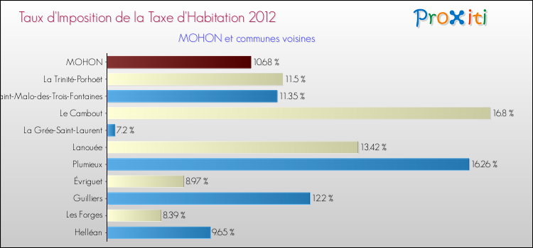 Taux d'imposition de la taxe d'habitation 2012 pour MOHON et les communes proches Comparaison des taux d'imposition de la taxe d'habitation 2012 pour MOHON et les communes voisines