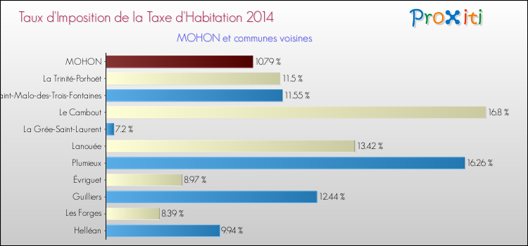 Taux d'imposition de la taxe d'habitation 2014 pour MOHON et les communes proches Comparaison des taux d'imposition de la taxe d'habitation 2014 pour MOHON et les communes voisines