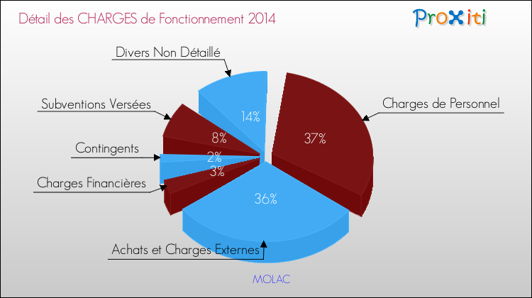 Décomposition des Charges de Fonctionnement 2014 de la commune de MOLAC Charges de Fonctionnement 2014 pour la commune de MOLAC