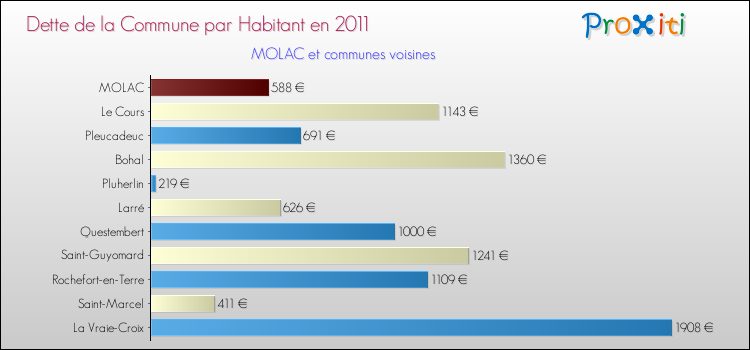 Dette par habitant de la commune en 2011 pour MOLAC et les communes proches Comparaison de la dette par habitant de la commune en 2011 pour MOLAC et les communes voisines