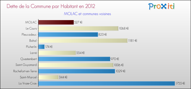 Dette par habitant de la commune en 2012 pour MOLAC et les communes proches Comparaison de la dette par habitant de la commune en 2012 pour MOLAC et les communes voisines