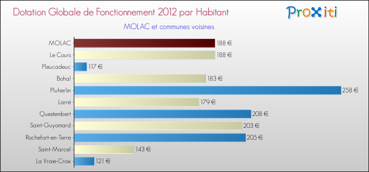 Montant des dotations globales de fonctionnement DGF par Habitant pour MOLAC et les communes proches Comparaison des des dotations globales de fonctionnement DGF par habitant pour MOLAC et les communes voisines