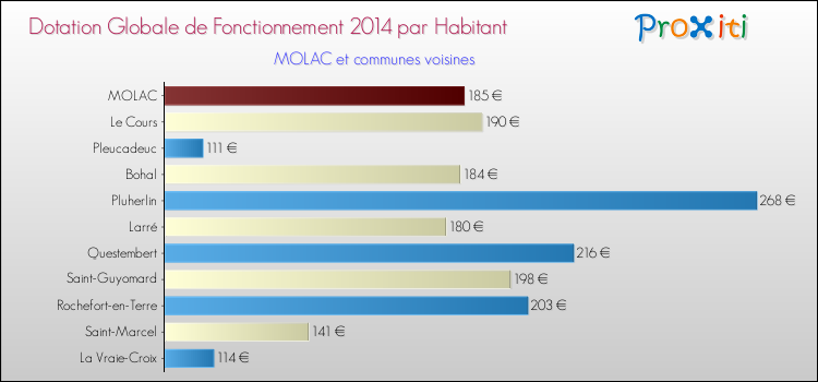 Montant des dotations globales de fonctionnement DGF par Habitant pour MOLAC et les communes proches en 2014. Comparaison des des dotations globales de fonctionnement DGF par habitant pour MOLAC et les communes voisines en 2014.