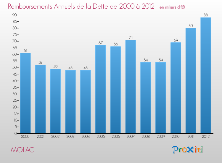 Evolution de l'annuité de la dette pour la commune de MOLAC de 2000 à 2012 Annuités de la dette pour MOLAC de 2000 à 2012