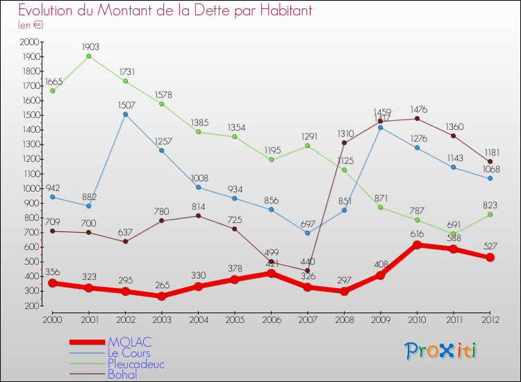 Evolution de la dette par habitant pour la commune de MOLAC et les communes proches de 2000 à 2012 Comparaison de la dette par habitant pour MOLAC et les communes voisines de 2000 à 2012