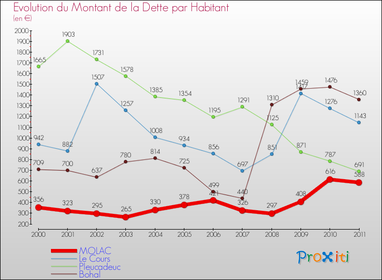 Evolution de la dette par habitant pour la commune de MOLAC et les communes proches Comparaison de la dette par habitant pour MOLAC et les communes voisines