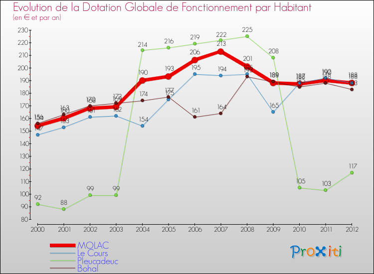 Evolution et montant de la dotation globale de fonctionnement par Habitant pour MOLAC et les communes proches Comparaison des dotations globales de fonctionnement par habitant pour MOLAC et les communes voisines