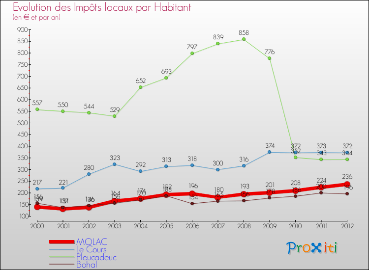 Evolution et montant des impôts locaux par Habitant pour MOLAC et les communes proches Comparaison des impôts locaux par habitant pour MOLAC et les communes voisines