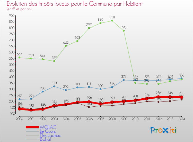 Evolution et montant des impôts locaux par Habitant pour MOLAC et les communes proches de 2000 à 2014 Comparaison des impôts locaux par habitant pour MOLAC et les communes voisines de 2000 à 2014