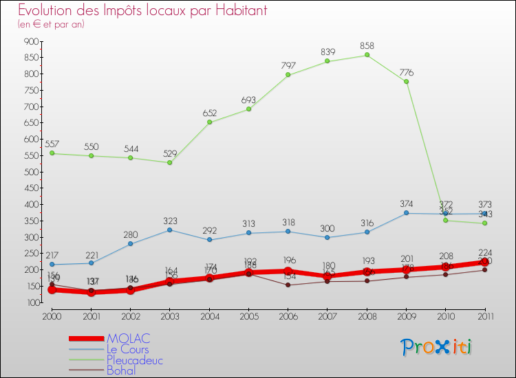 Evolution et montant des impôts locaux par Habitant pour MOLAC et les communes proches Comparaison des impôts locaux par habitant pour MOLAC et les communes voisines