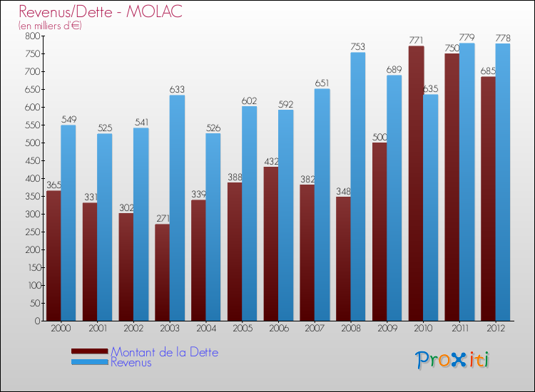 Evolution comparée de la dette et des revenus pour la commune de MOLAC de 2000 à 2012 Comparaison de la dette et des revenus pour MOLAC de 2000 à 2012