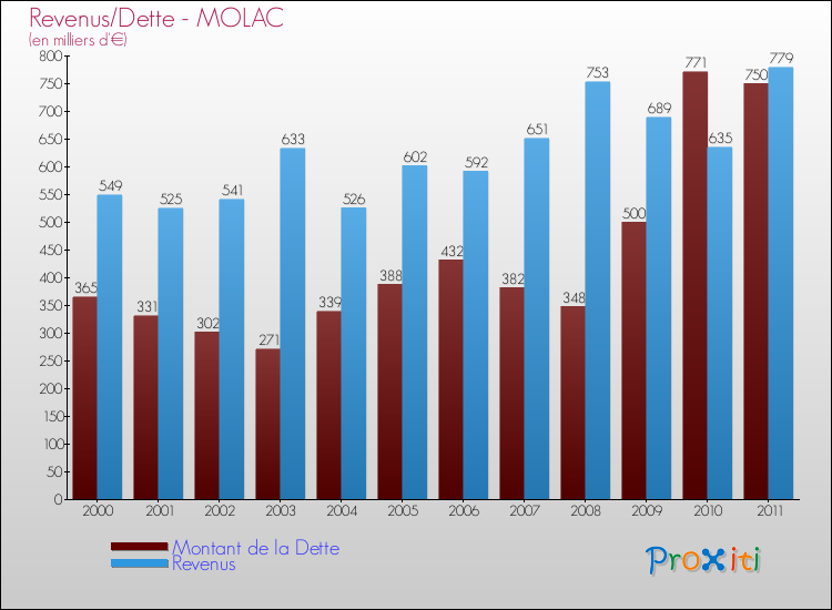 Evolution comparée de la dette et des revenus pour la commune de MOLAC de 2000 à 2011 Comparaison de la dette et des revenus pour MOLAC de 2000 à 2011