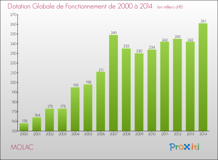 Evolution du montant de la Dotation Globale de Fonctionnement pour la commune de MOLAC de 2000 à 2014 Evolution du montant de la Dotation Globale de Fonctionnement pour MOLAC de 2000 à 2014
