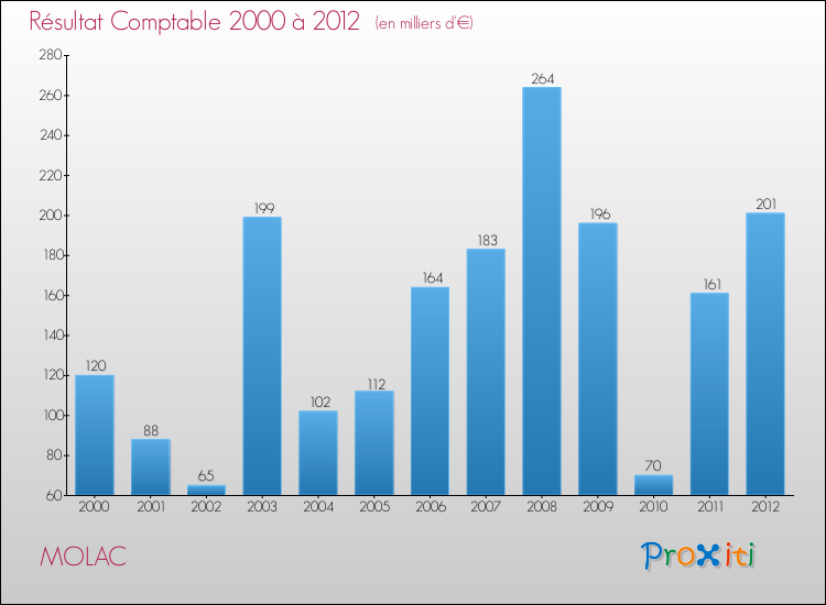 Evolution du résultat comptable pour la commune de MOLAC de 2000 à 2012 Evolution du résultat comptable pour MOLAC de 2000 à 2012