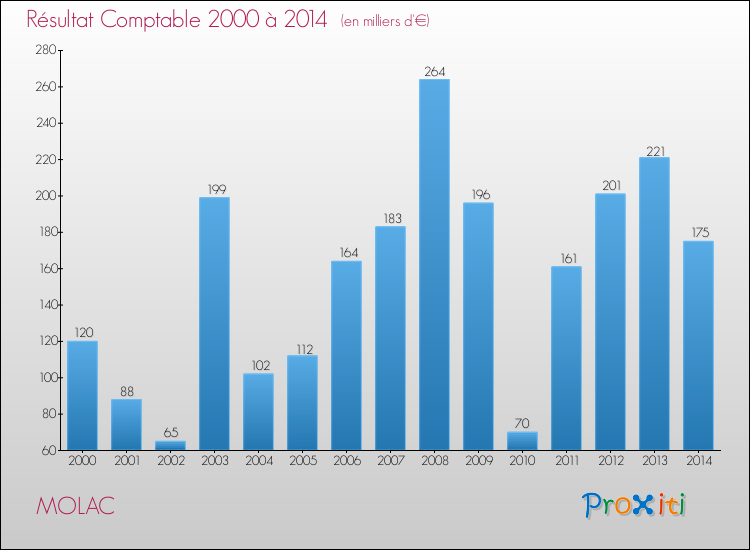Evolution du résultat comptable pour la commune de MOLAC de 2000 à 2014 Evolution du résultat comptable pour MOLAC de 2000 à 2014
