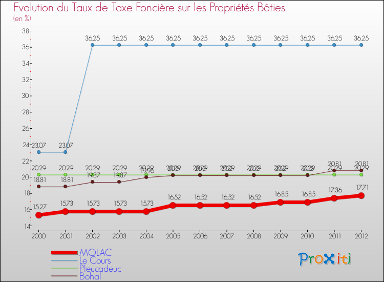 Evolution du taux de la taxe foncière sur le bati pour MOLAC et les communes proches de 2000 à 2012 Comparaison des taux de taxe foncière sur le bati pour MOLAC et les communes voisines de 2000 à 2012