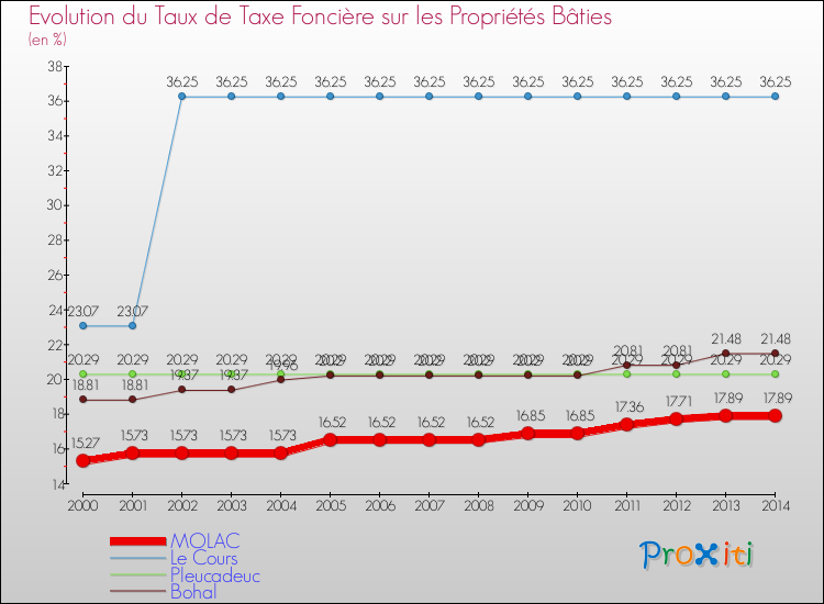 Evolution du taux de la taxe foncière sur le bati pour MOLAC et les communes proches de 2000 à 2014 Comparaison des taux de taxe foncière sur le bati pour MOLAC et les communes voisines de 2000 à 2014