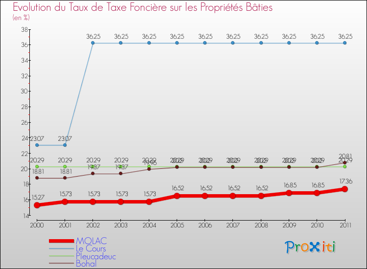 Evolution du taux de la taxe foncière sur le bati pour MOLAC et les communes proches Comparaison des taux de taxe foncière sur le bati pour MOLAC et les communes voisines