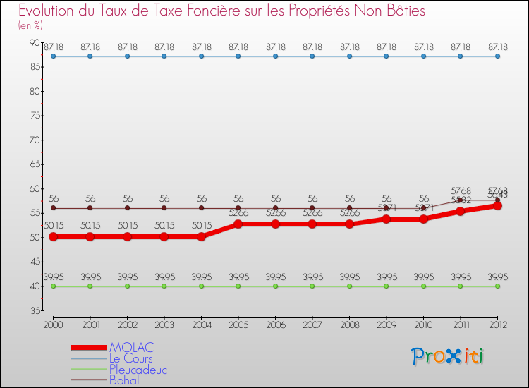 Evolution du taux de la taxe foncière sur les immeubles et terrains non batis pour MOLAC et les communes proches de 2000 à 2012 Comparaison des taux de la taxe foncière sur les immeubles et terrains non batis pour MOLAC et les communes voisines de 2000 à 2012