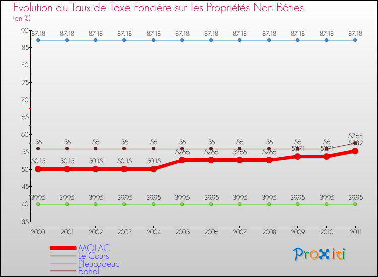 Evolution du taux de la taxe foncière sur les immeubles et terrains non batis pour MOLAC et les communes proches Comparaison des taux de la taxe foncière sur les immeubles et terrains non batis pour MOLAC et les communes voisines