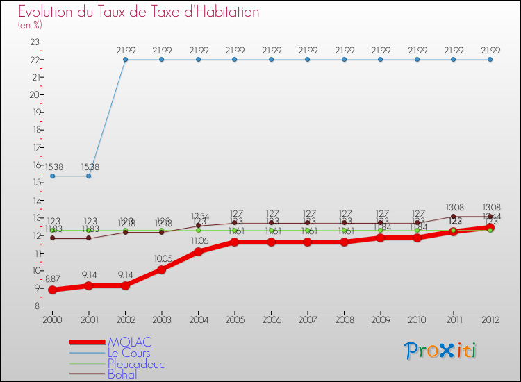 Evolution du taux de la taxe d'habitation pour MOLAC et les communes proches Comparaison des taux de la taxe d'habitation pour MOLAC et les communes voisines
