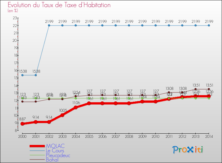 Evolution du taux de la taxe d'habitation pour MOLAC et les communes proches de 2000 à 2014 Comparaison des taux de la taxe d'habitation pour MOLAC et les communes voisines de 2000 à 2014