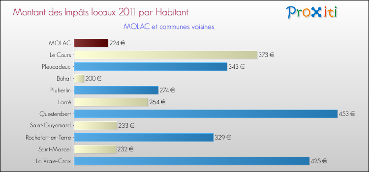 Montant des impôts locaux par Habitant pour MOLAC et les communes proches Comparaison des impôts locaux par habitant pour MOLAC et les communes voisines