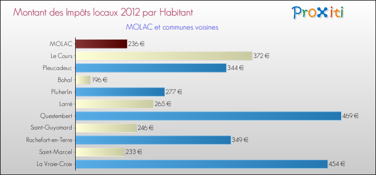 Montant des impôts locaux par Habitant pour MOLAC et les communes proches Comparaison des impôts locaux par habitant pour MOLAC et les communes voisines