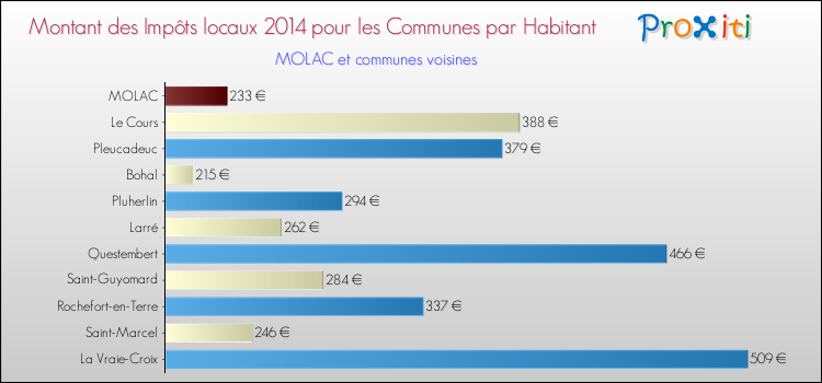 Montant des impôts locaux par Habitant pour MOLAC et les communes proches en 2014 Comparaison des impôts locaux par habitant pour MOLAC et les communes voisines en 2014