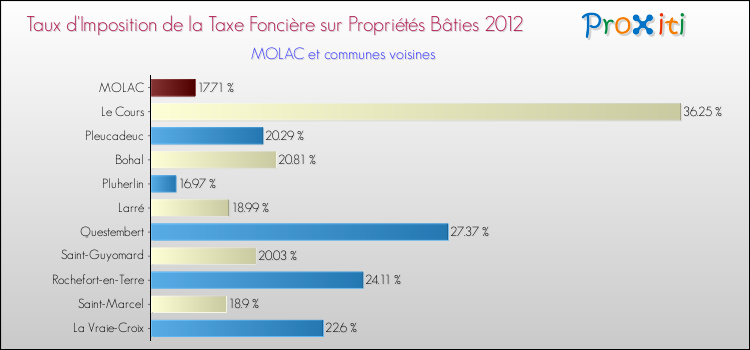 Taux d'imposition de la taxe foncière sur le bati 2012 pour MOLAC et les communes proches Comparaison des taux d'imposition de la taxe foncière sur le bati 2012 pour MOLAC et les communes voisines