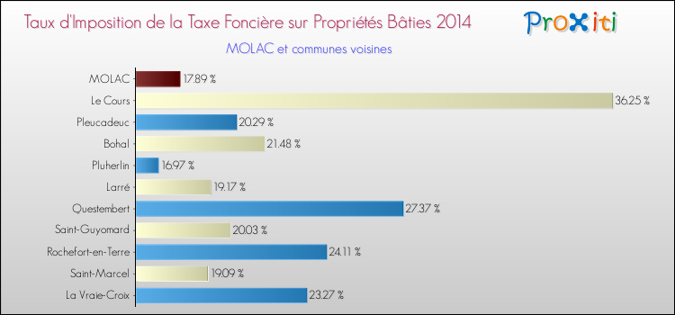 Taux d'imposition de la taxe foncière sur le bati 2014 pour MOLAC et les communes proches Comparaison des taux d'imposition de la taxe foncière sur le bati 2014 pour MOLAC et les communes voisines