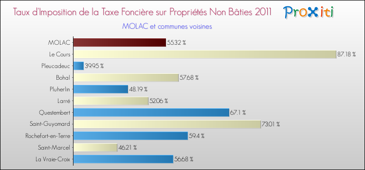 Taux d'imposition de la taxe foncière sur les immeubles et terrains non batis 2011 pour MOLAC et les communes proches Comparaison des taux d'imposition de la taxe foncière sur les immeubles et terrains non batis 2011 pour MOLAC et les communes voisines