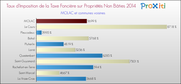 Taux d'imposition de la taxe foncière sur les immeubles et terrains non batis 2014 pour MOLAC et les communes proches Comparaison des taux d'imposition de la taxe foncière sur les immeubles et terrains non batis 2014 pour MOLAC et les communes voisines